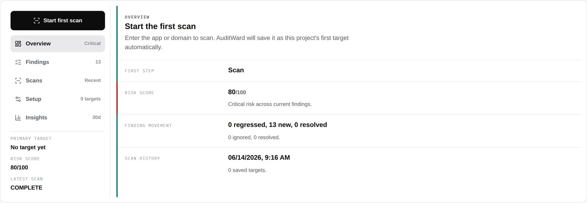 The AuditWard project overview: a combined risk score of 80 out of 100, finding movement showing 13 new findings, scan history, and navigation across overview, findings, scans and insights.